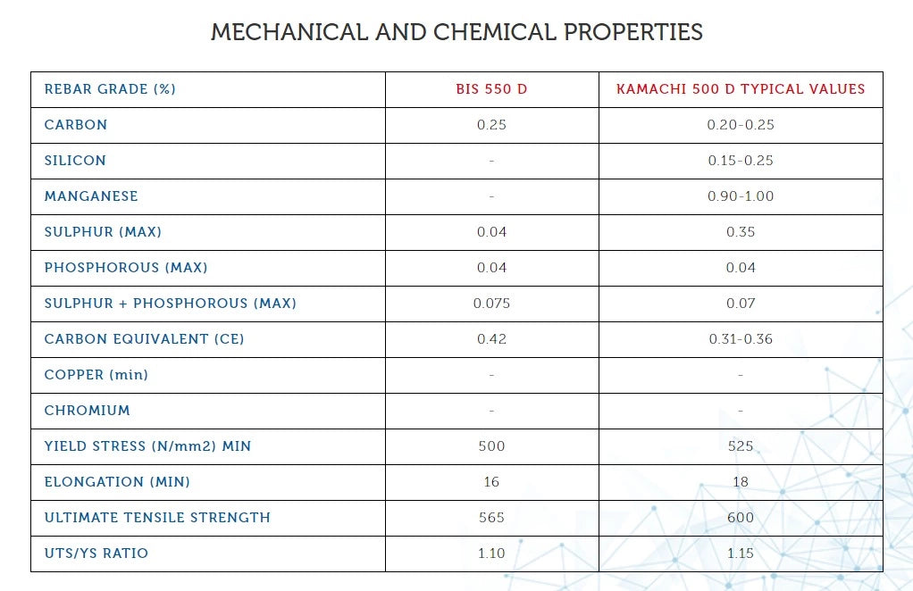 Kamachi Fe 500 D TMT Bar