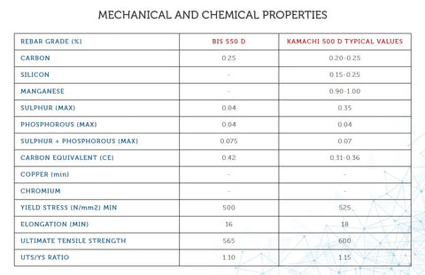 Kamachi Fe 500 D TMT Bar