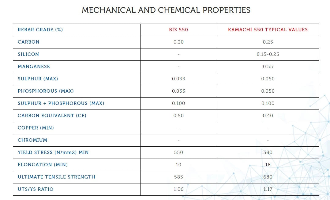 Kamachi Fe 550 TMT Bar