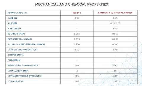 Kamachi Fe 550 TMT Bar