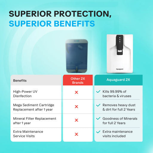 Aquaguard_Vector_RO_UV_MC_2X_Water_Purifier-Benefit2