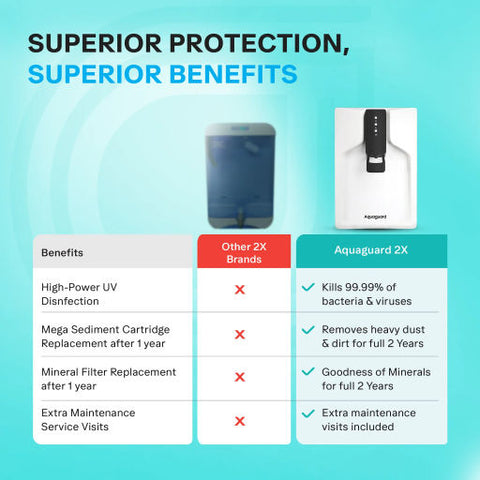 Aquaguard_Vector_RO_UV_MC_2X_Water_Purifier-Benefit2