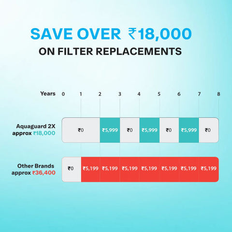 Aquaguard_Vector_RO_UV_MC_2X_Water_Purifier-Filter_Replacement_data