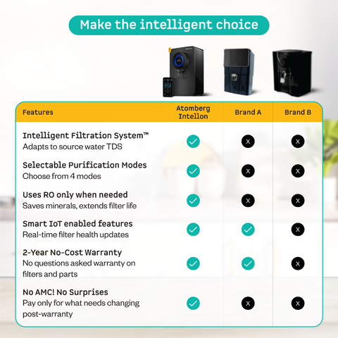 Atomberg Intellon Ro Water Purifier Feature Comparison