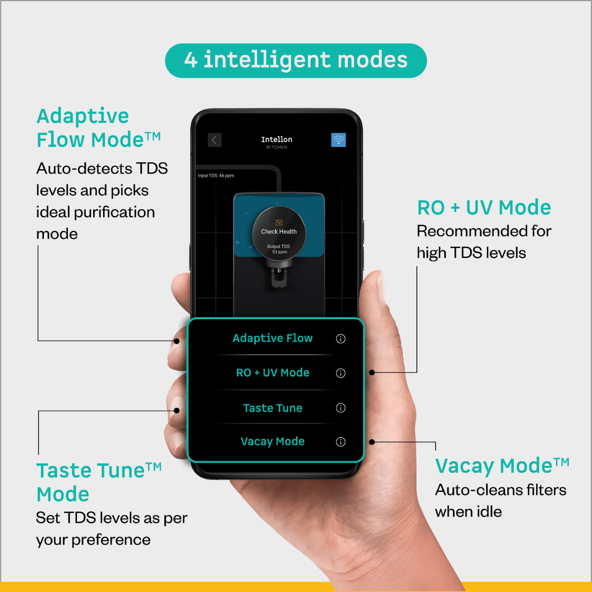 Atomberg Intellon Ro Water Purifier 4 Intelligent Modes