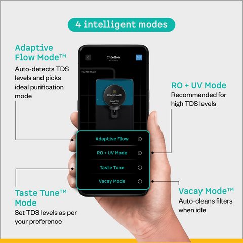 Atomberg Intellon Ro Water Purifier 4 Intelligent Modes