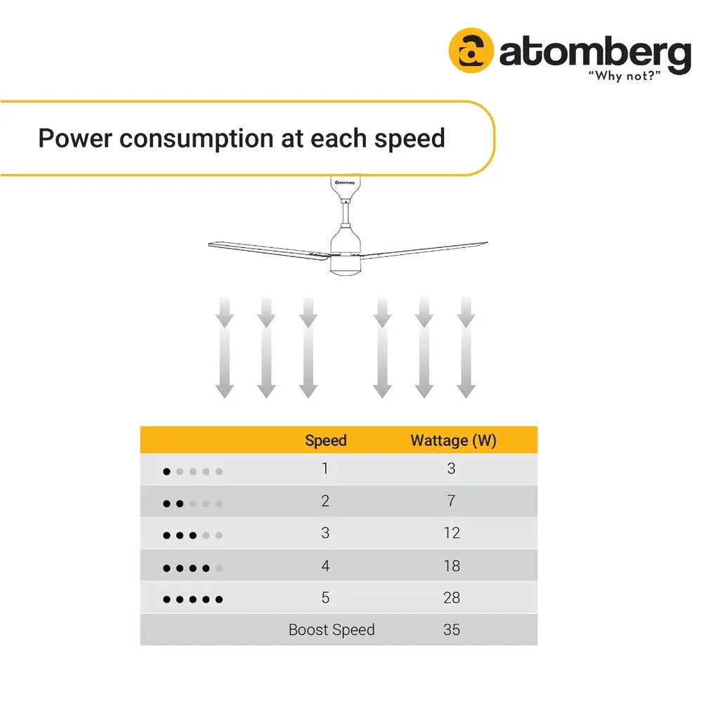 Atomberg_Renesa_600mm_BLDC_Ceiling_Fan_With_Remote_Control-Power_Consumption