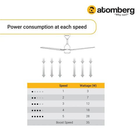 Atomberg_Renesa_600mm_BLDC_Ceiling_Fan_With_Remote_Control-Power_Consumption