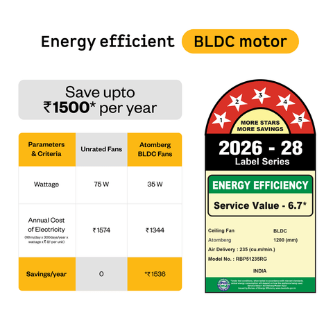 Atomberg Renesa Prime Crest Saves 1500 rupees per year