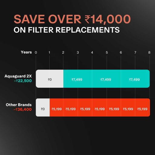 Eureka_Forbes_Eureka_Forbes_Aquaguard_Aspire_Blaze_2X_RO_UV_Stainless_Steel_Water_Purifier_2_Year_Filter_Life_With_Mega_Sediment_Filter-Benefit