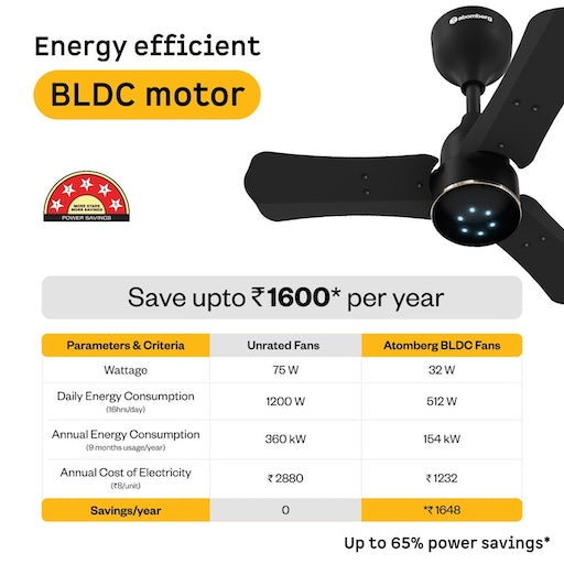 Ceiling fan with energy efficiency features and savings details. Saves up to 1,600 rupees per year