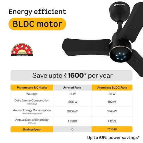 Ceiling fan with energy efficiency features and savings details. Saves up to 1,600 rupees per year