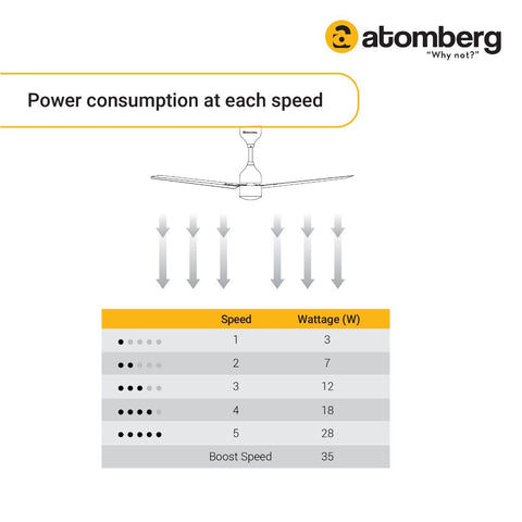 Atomberg Ikano 900mm BLDC Motor with Remote 3 Blade BEE 5 star Rated Energy Efficient Ceiling Fan